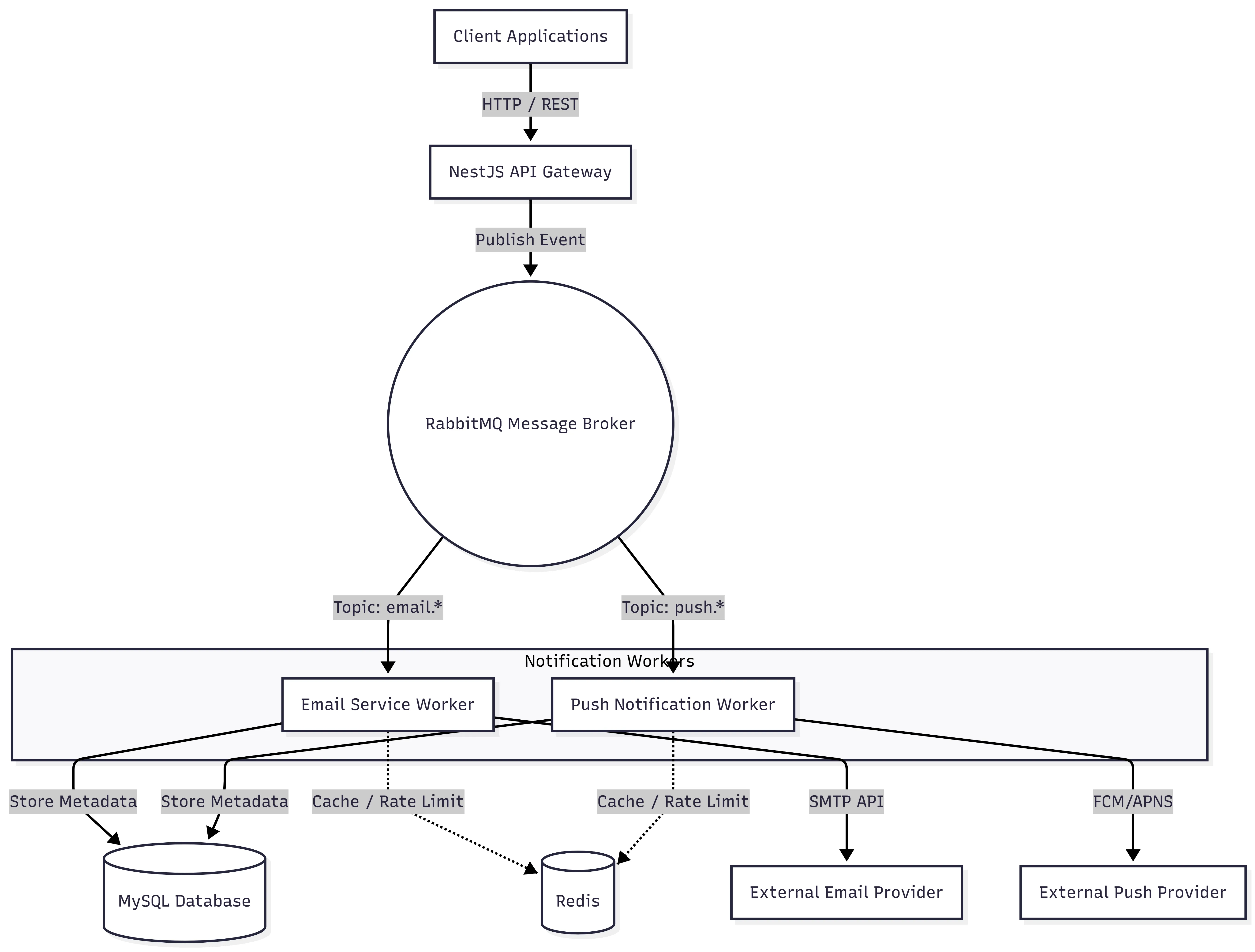 Distributed Notification System