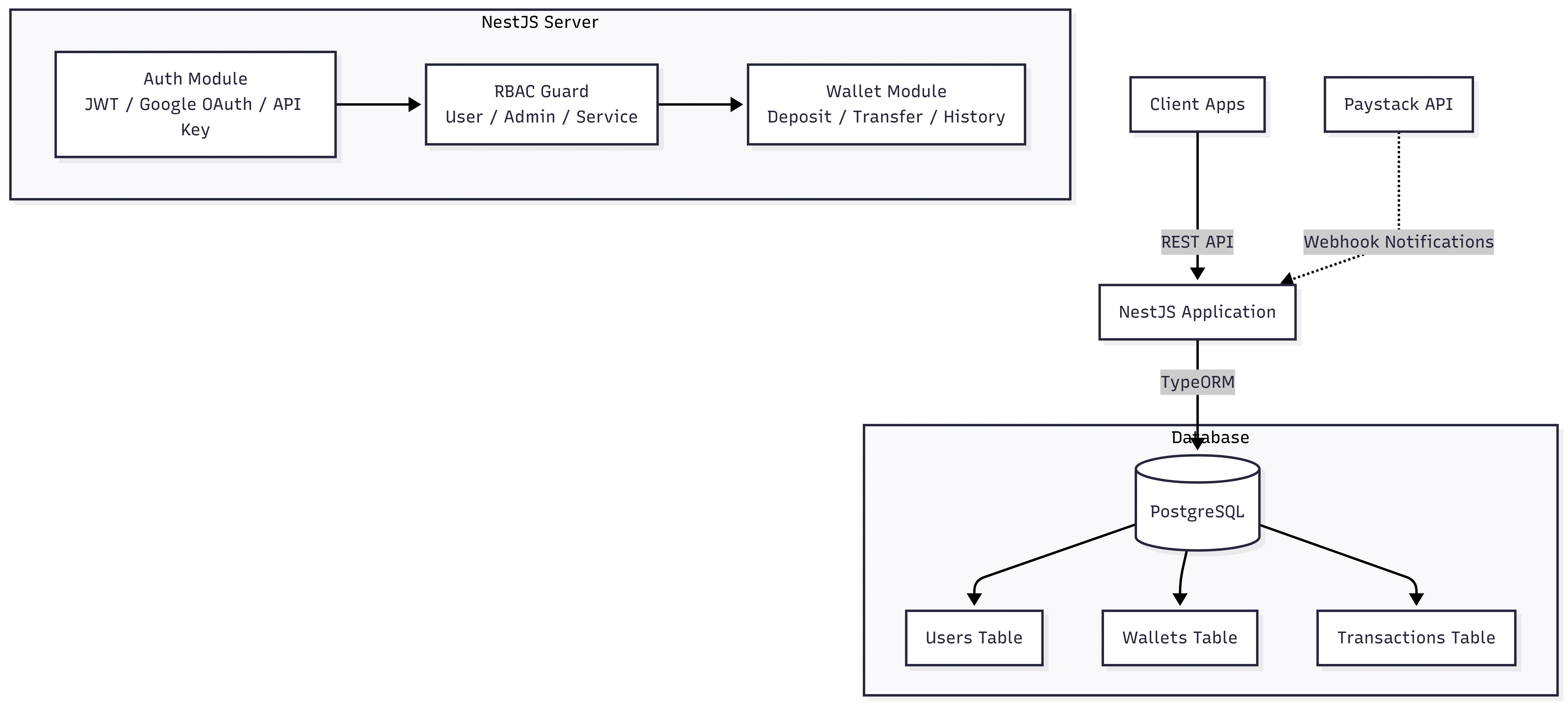 Paystack Wallet Service